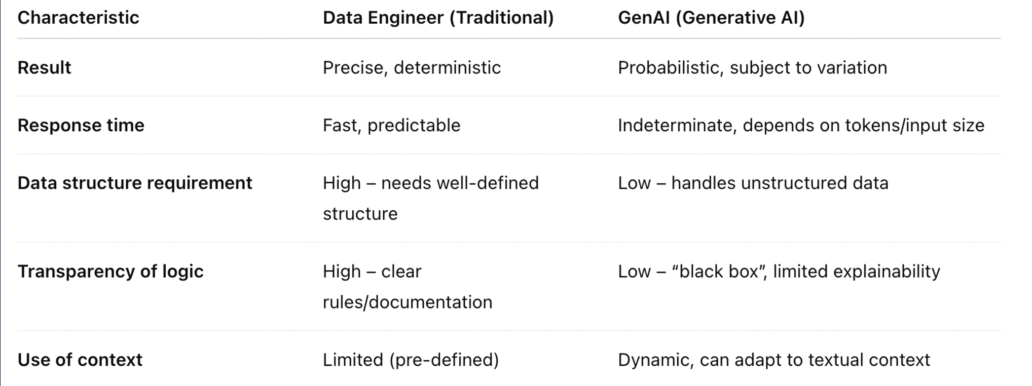 Data Engineer vs GenAI