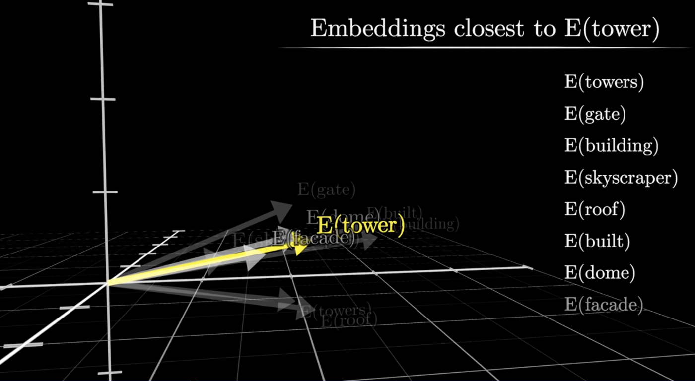 Closest Embeddings