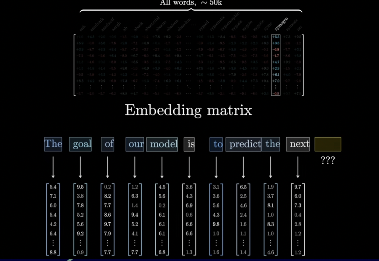 Embeddings Visualization