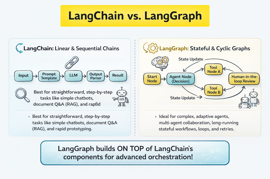LangChain vs. LangGraph Architecture