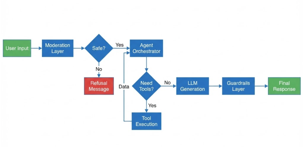 LangChain Flow