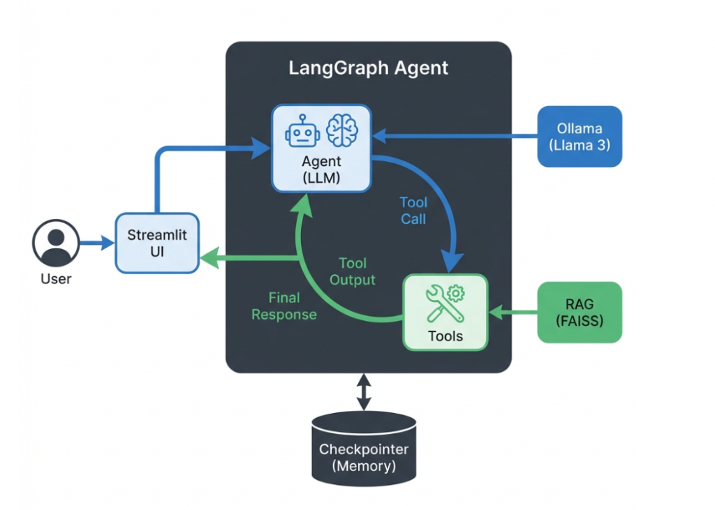 LangGraph Architecture