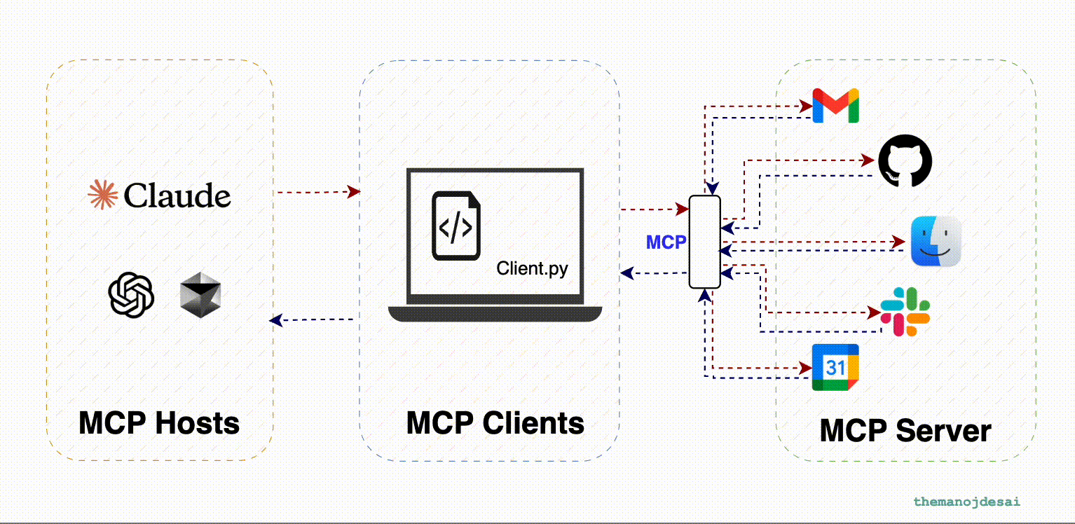 Model Context Protocol Architecture