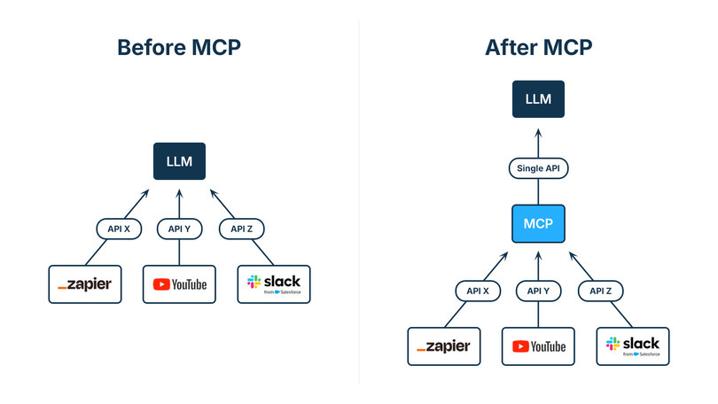 MCP Before and After Comparison